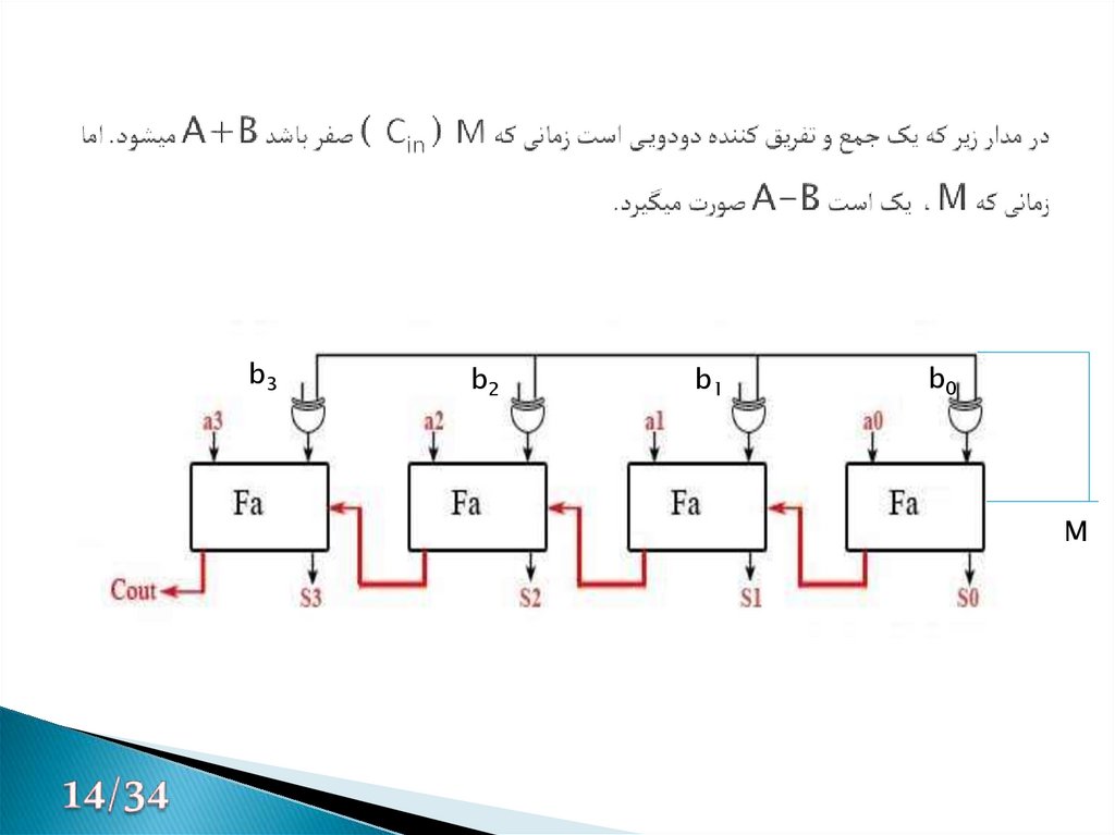 در مدار زیر که یک جمع و تفریق کننده دودویی است زمانی که ) M Cin ( صفر باشد A+B میشود. اما زمانی که M ، یک است A-B صورت میگیرد.