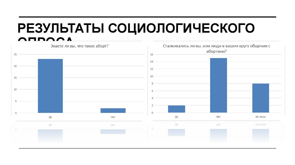 Результаты Социологического опроса