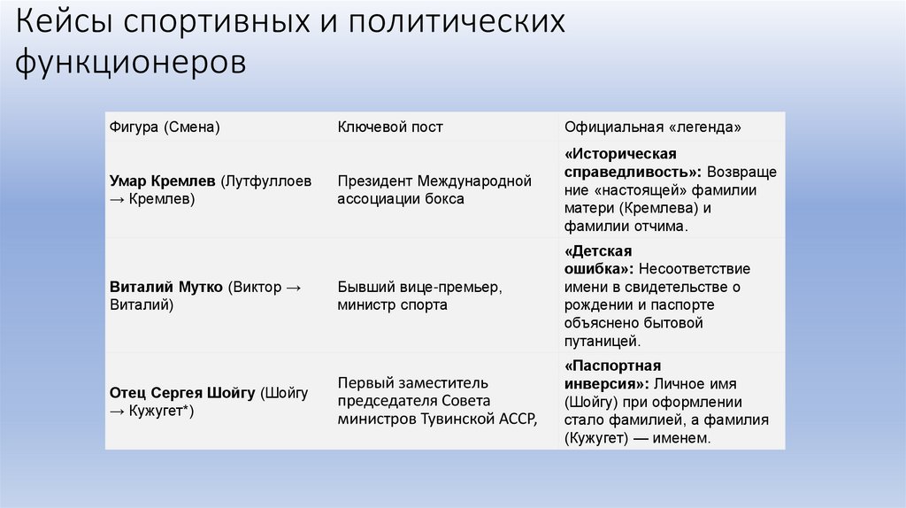 Кейсы спортивных и политических функционеров