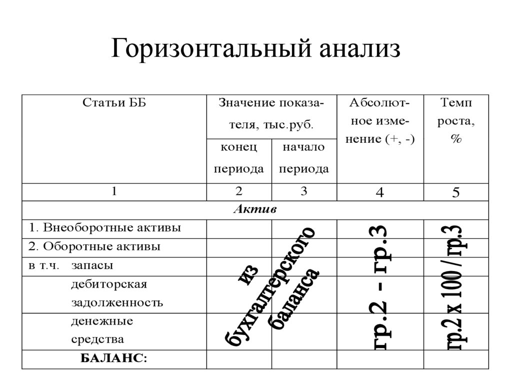 Горизонтальный анализ