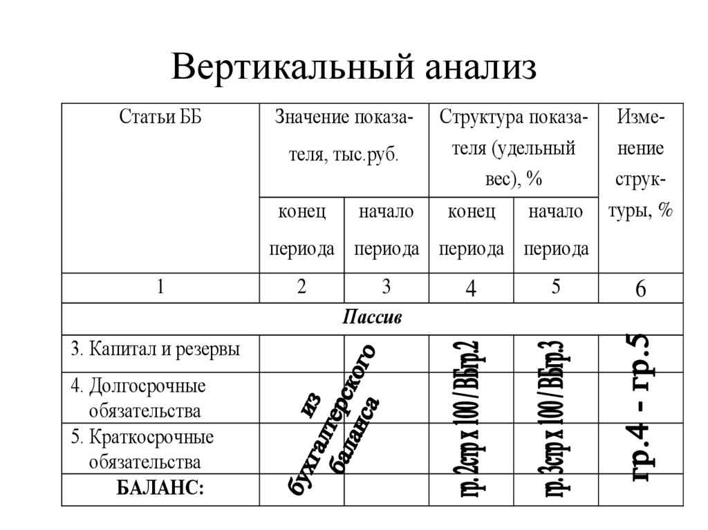 Вертикальный анализ