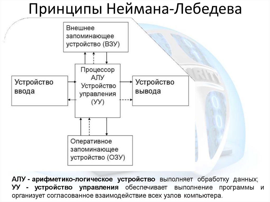 Принципы Неймана-Лебедева