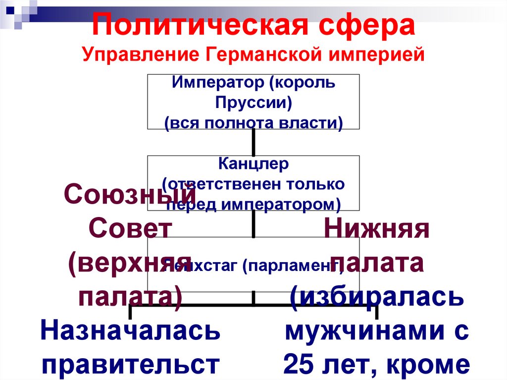 Политическая сфера Управление Германской империей