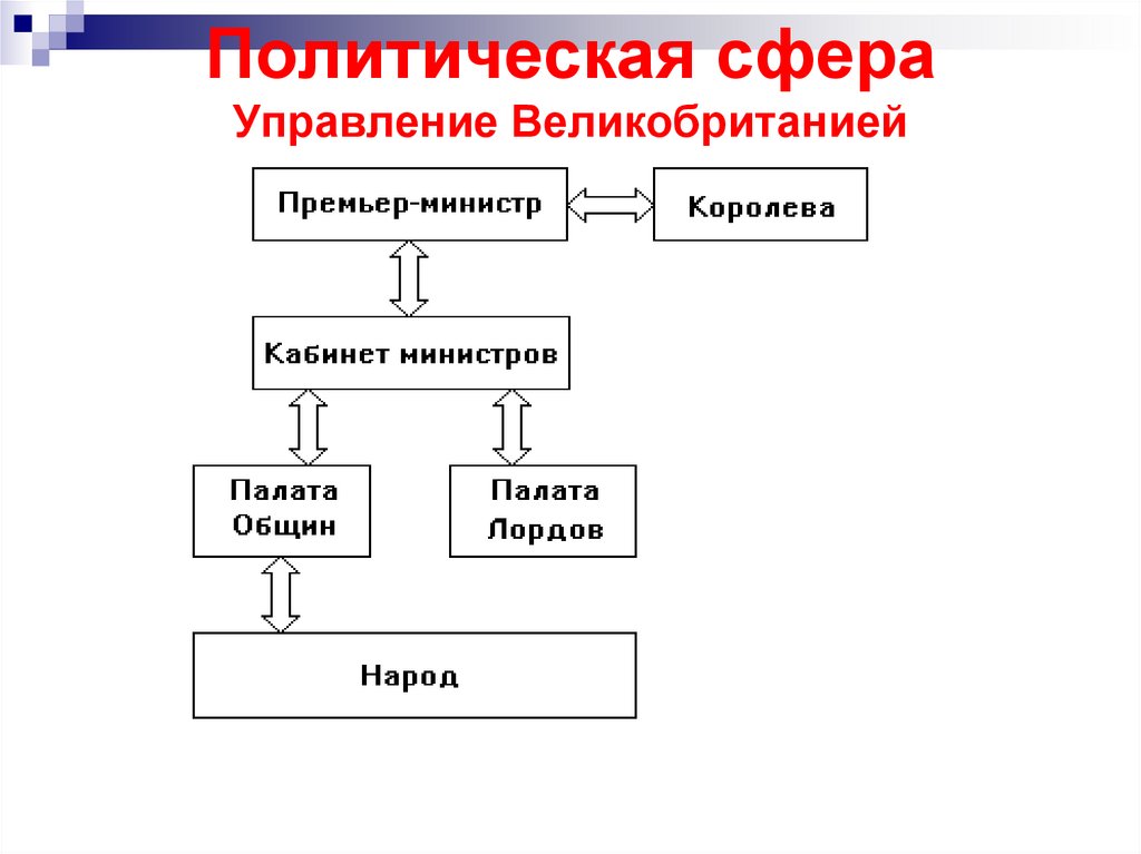 Политическая сфера Управление Великобританией