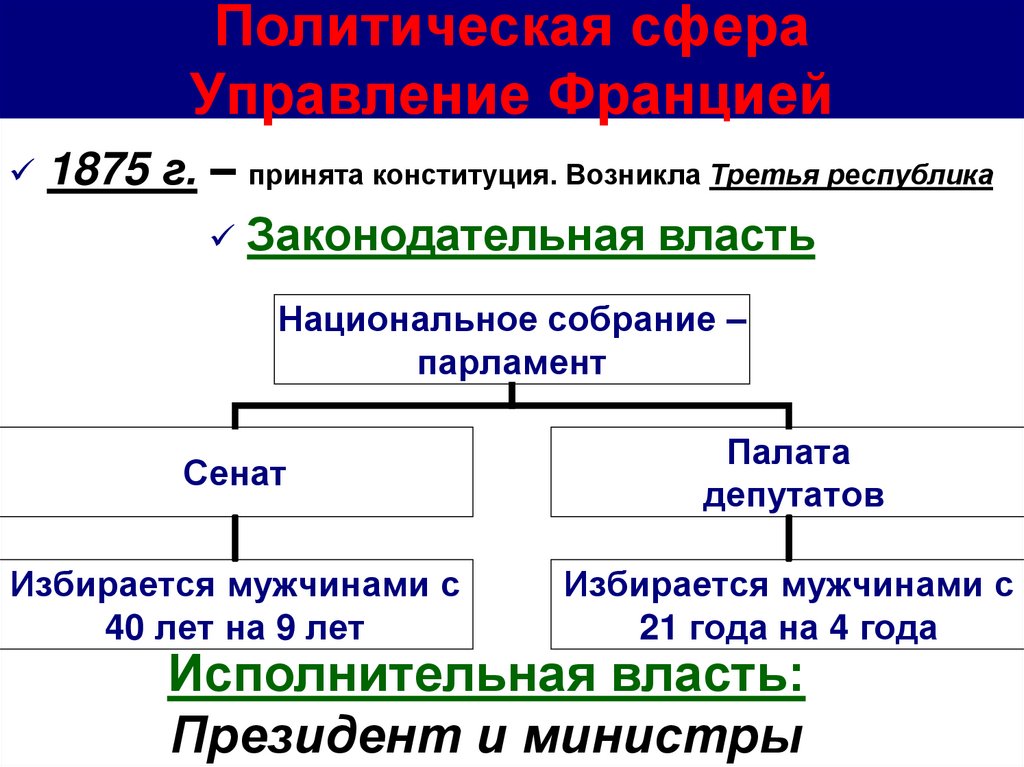 Политическая сфера Управление Францией