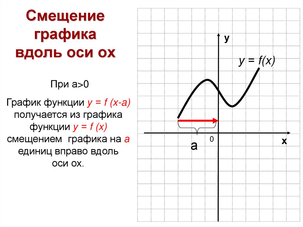 Смещение графика вдоль оси ох