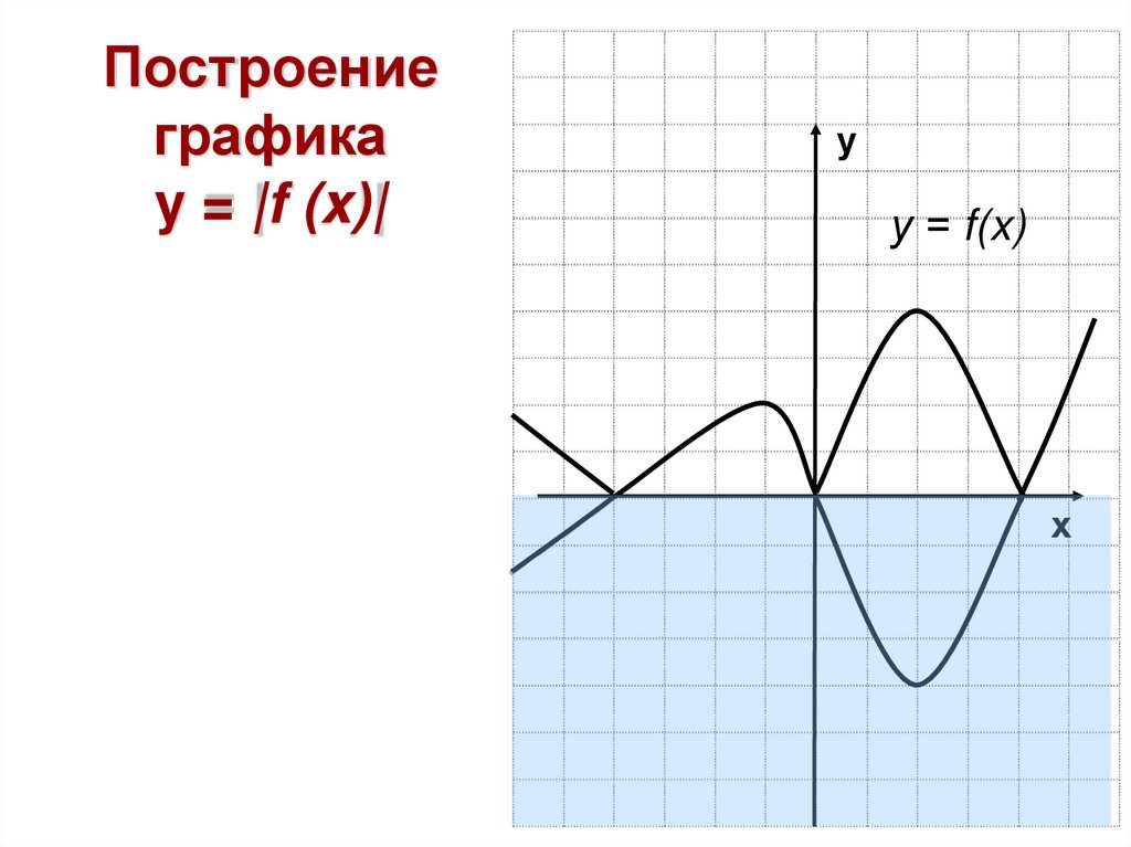 Построение графика y = |f (x)|