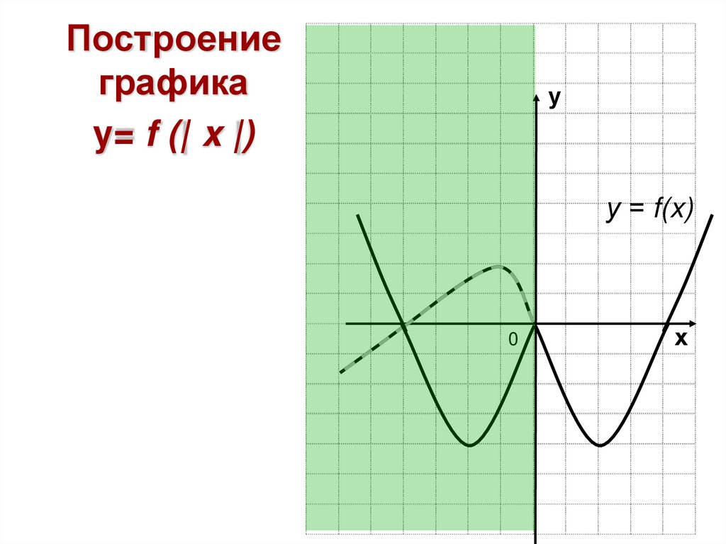 Построение графика y= f (| x |)