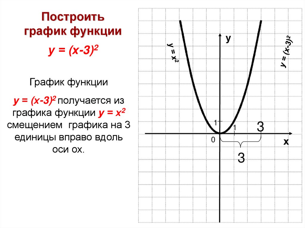 Построить график функции у = (х-3)2