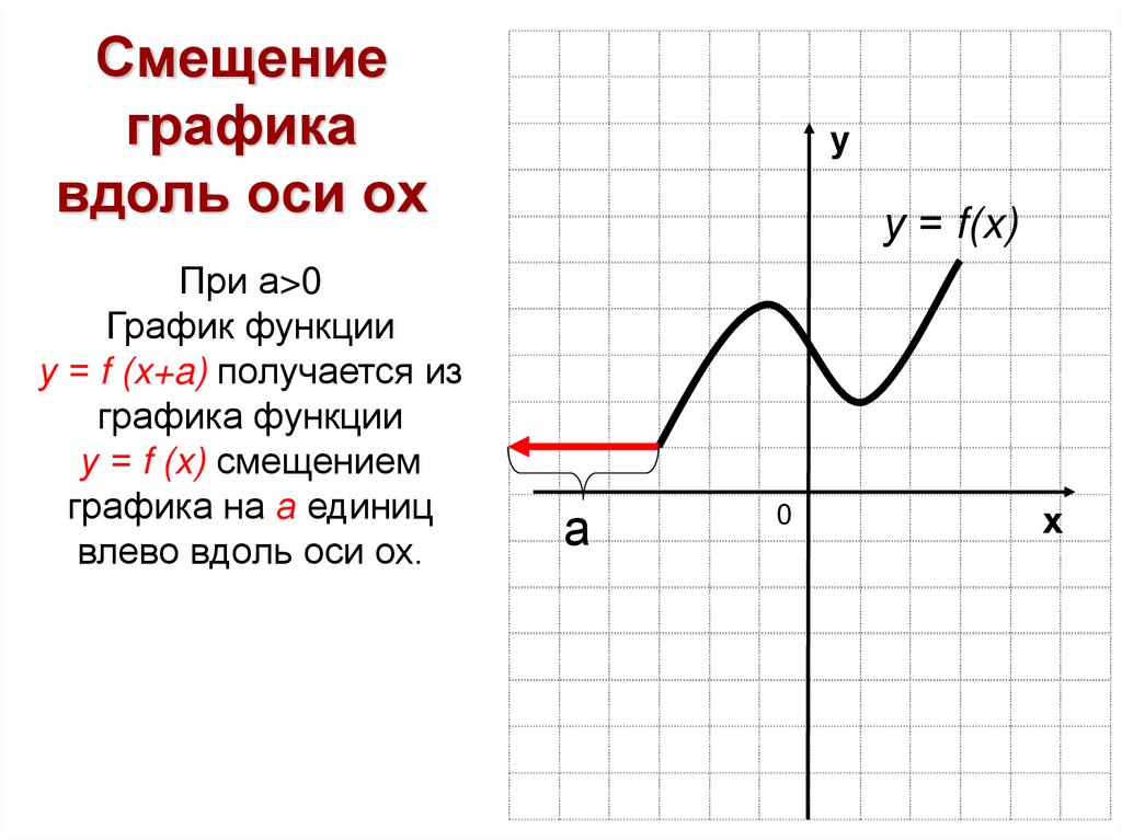 Смещение графика вдоль оси ох