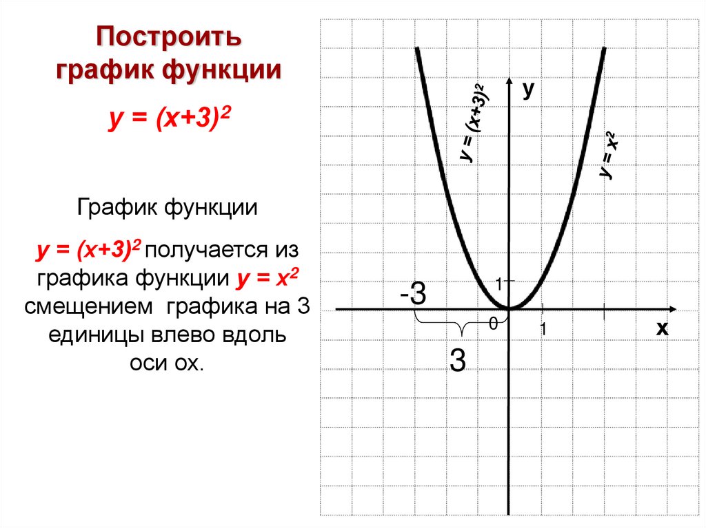 Построить график функции у = (х+3)2