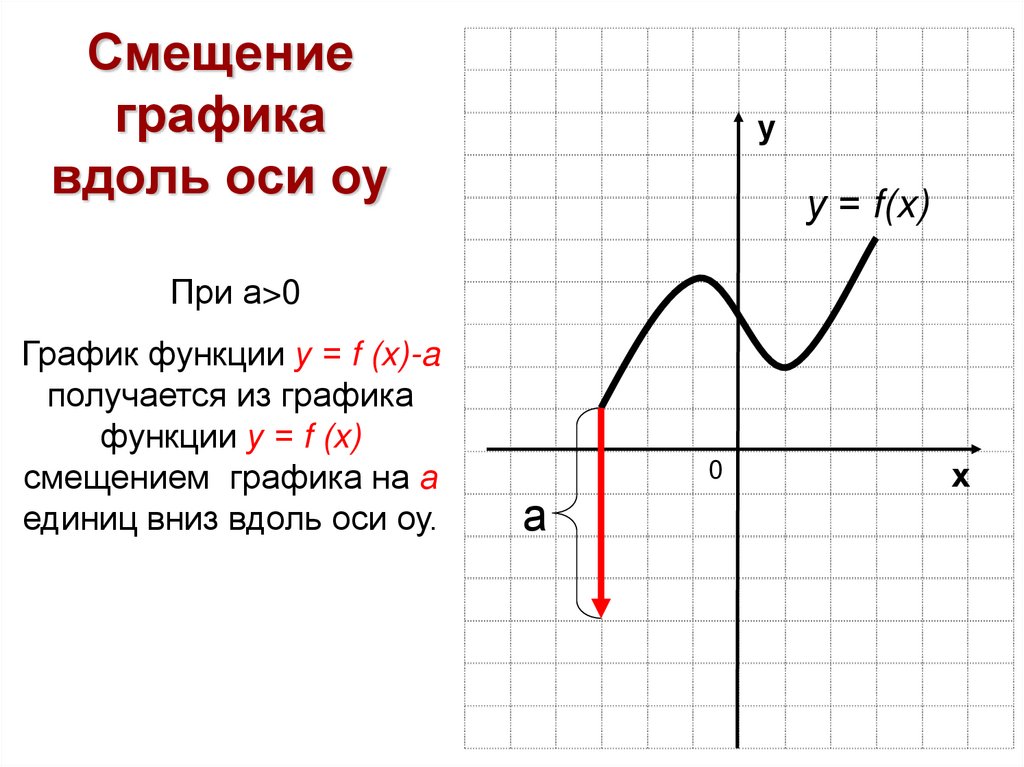 Смещение графика вдоль оси оу