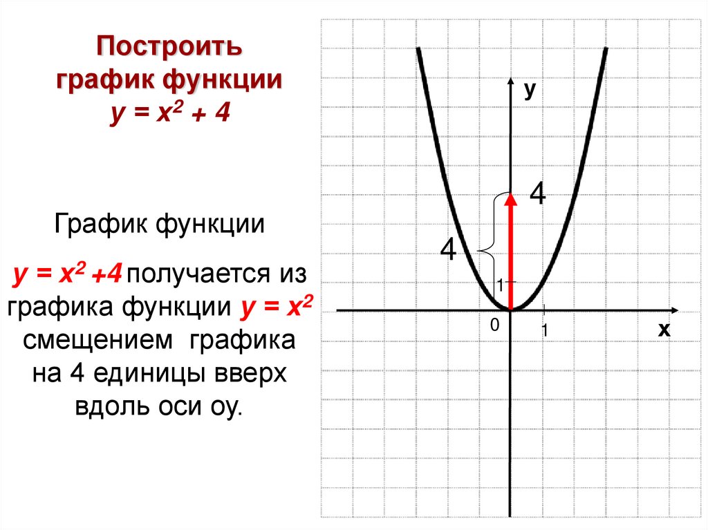 Построить график функции у = х2 + 4