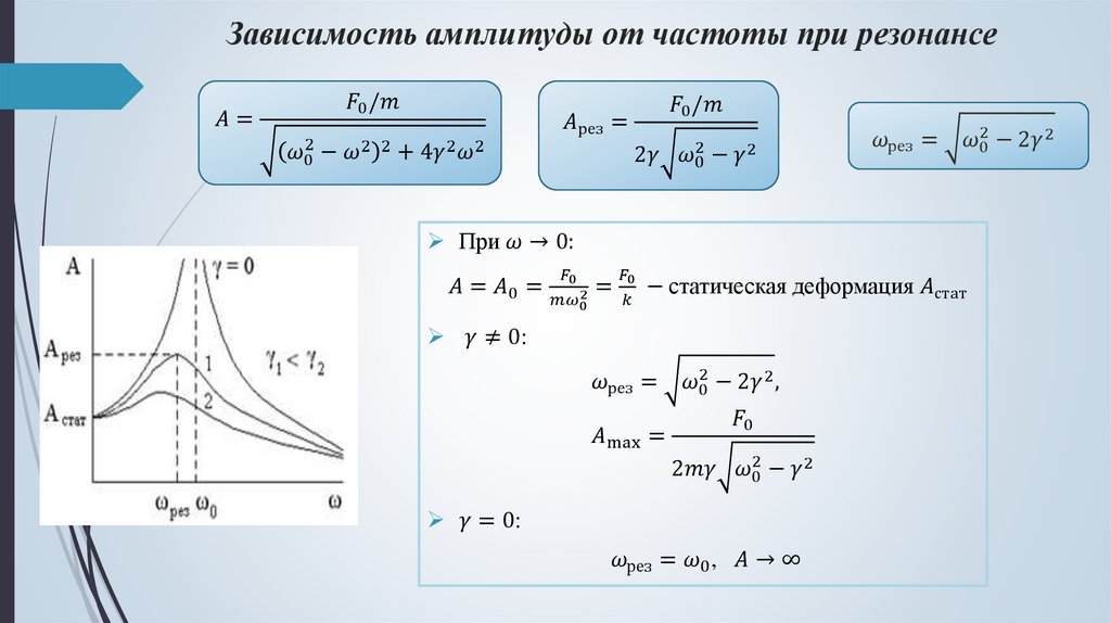 Зависимость амплитуды от частоты при резонансе