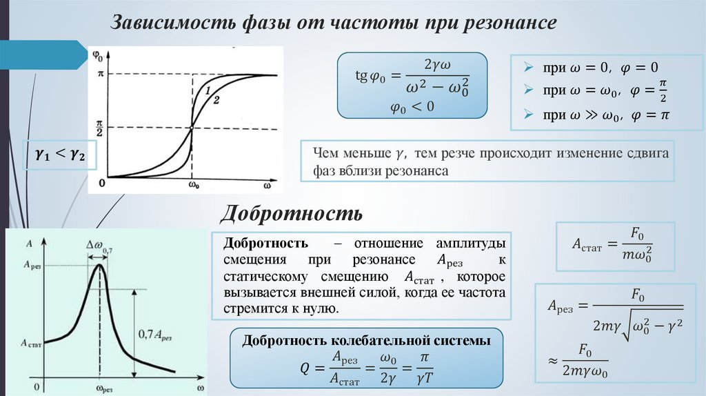 Зависимость фазы от частоты при резонансе