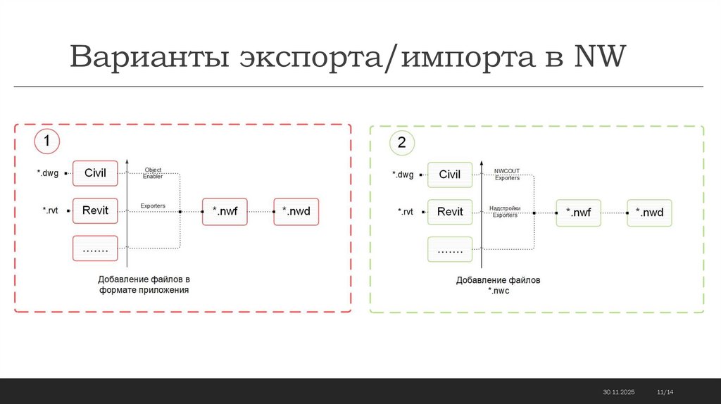 Варианты экспорта/импорта в NW