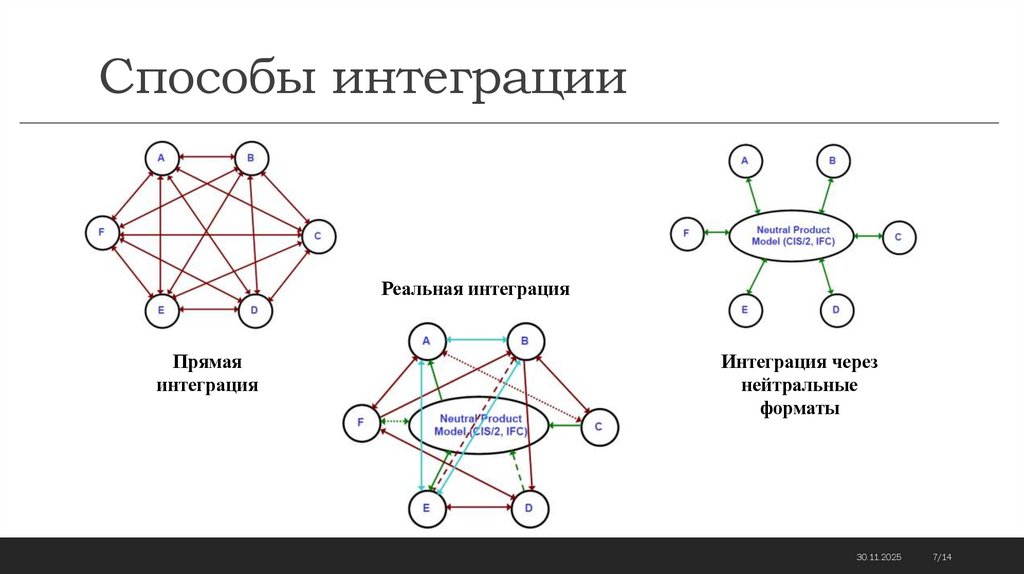 Способы интеграции