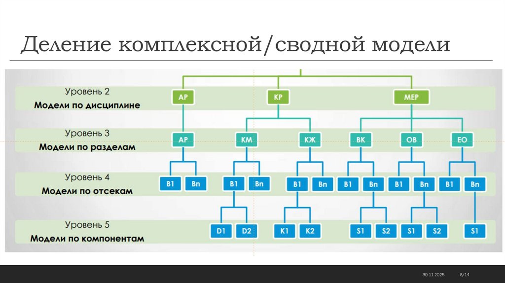 Деление комплексной/сводной модели