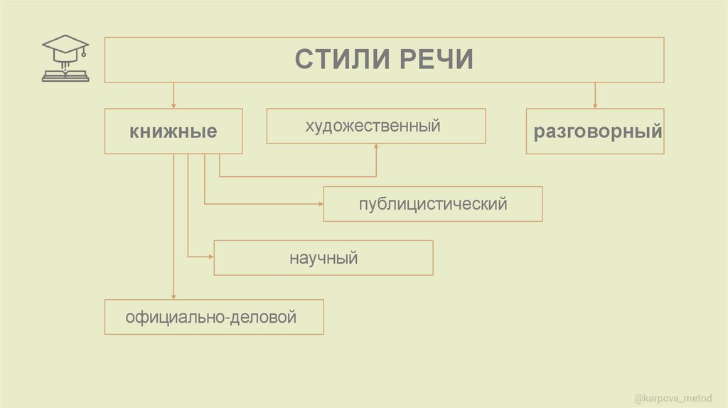 СТИЛИ РЕЧИ