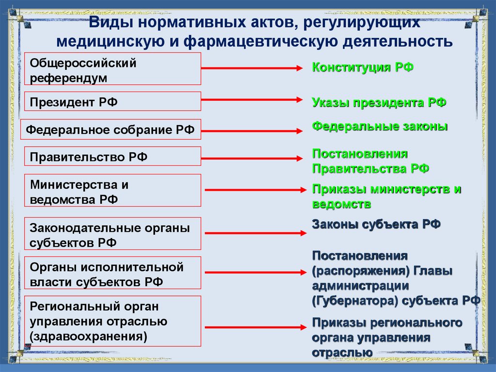 Виды нормативных актов, регулирующих медицинскую и фармацевтическую деятельность