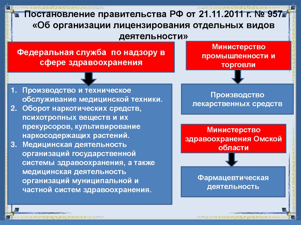 Постановление правительства РФ от 21.11.2011 г. № 957 «Об организации лицензирования отдельных видов деятельности»