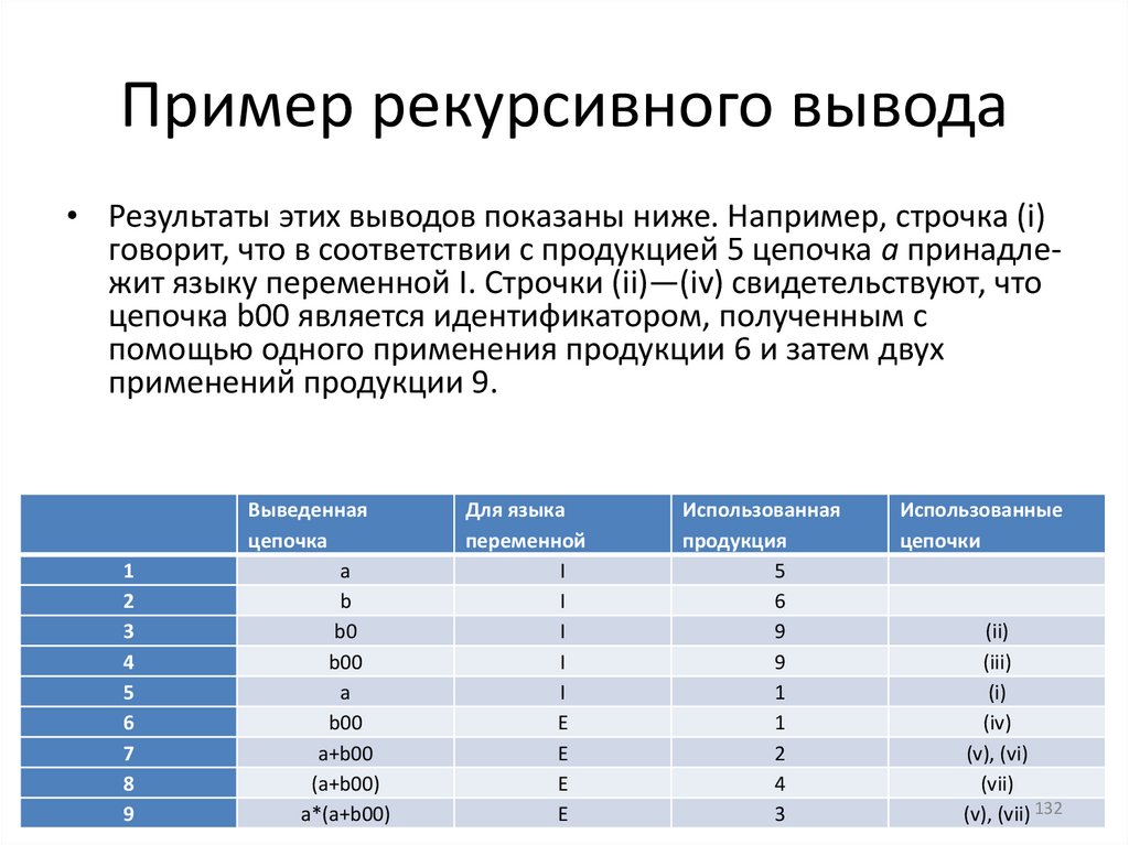 Пример рекурсивного вывода