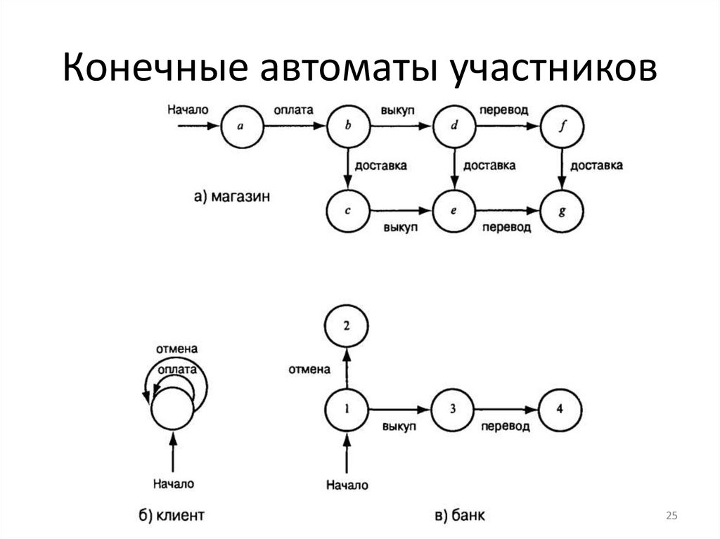 Конечные автоматы участников