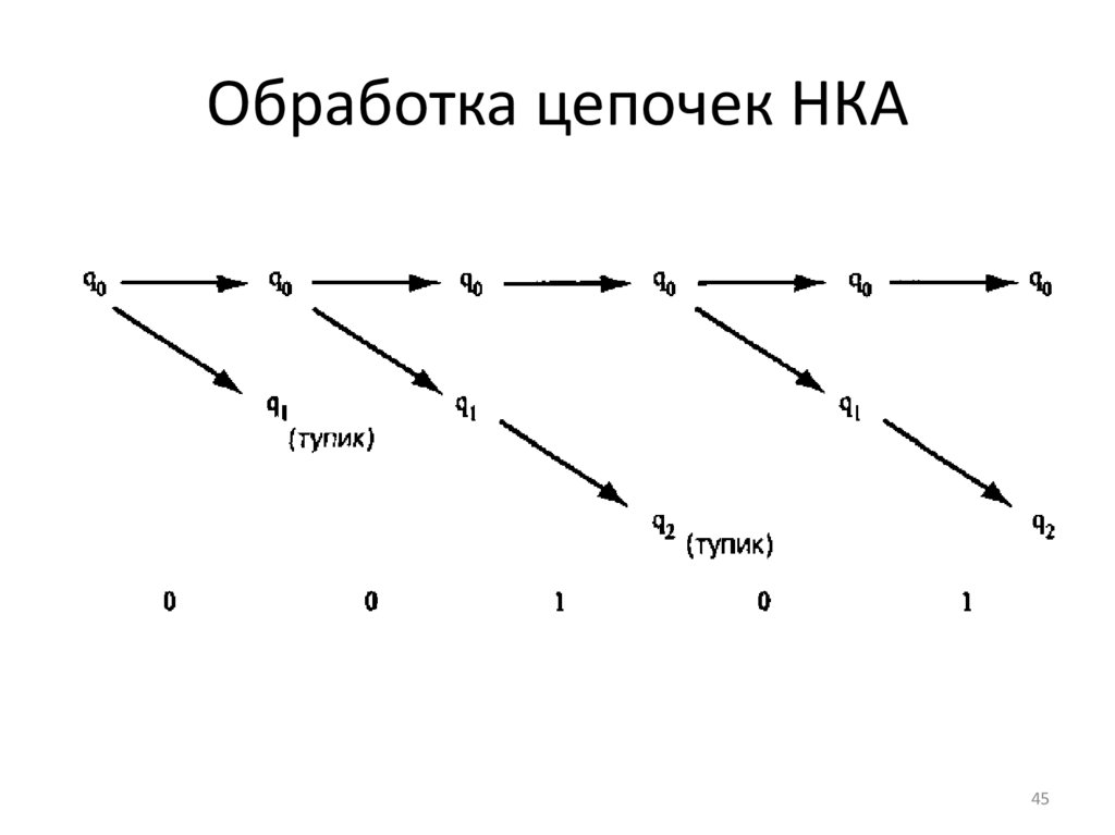 Обработка цепочек НКА