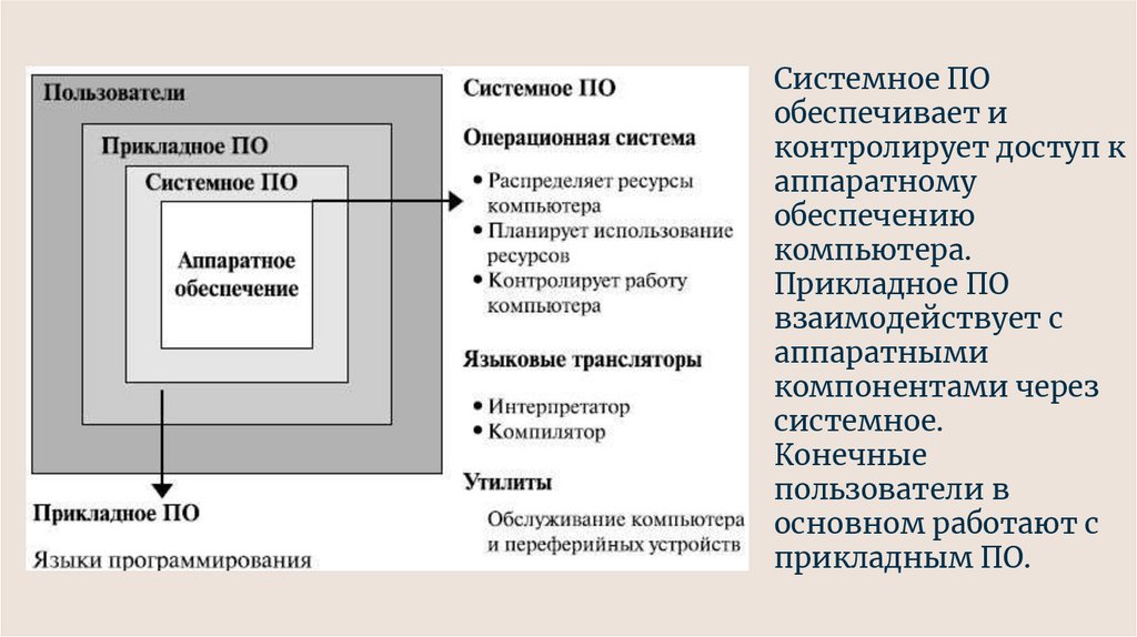 Системное ПО обеспечивает и контролирует доступ к аппаратному обеспечению компьютера. Прикладное ПО взаимодействует с