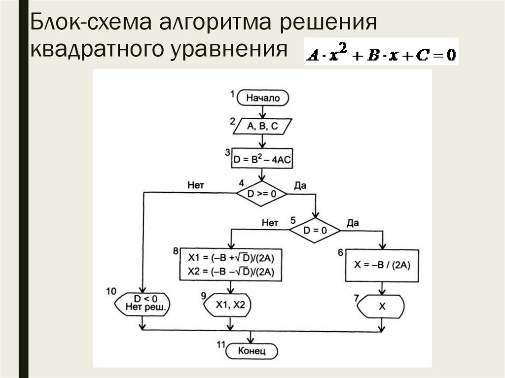 Блок-схема алгоритма решения квадратного уравнения