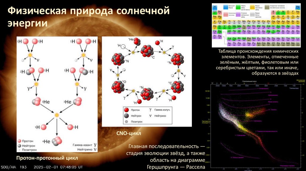Физическая природа солнечной энергии