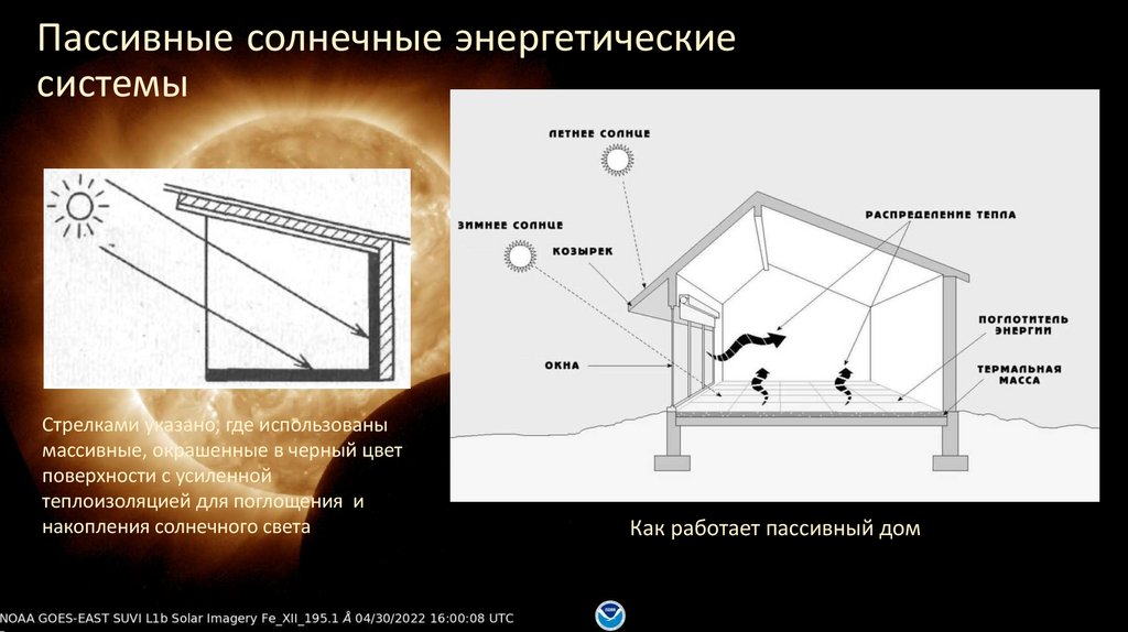 Пассивные солнечные энергетические системы