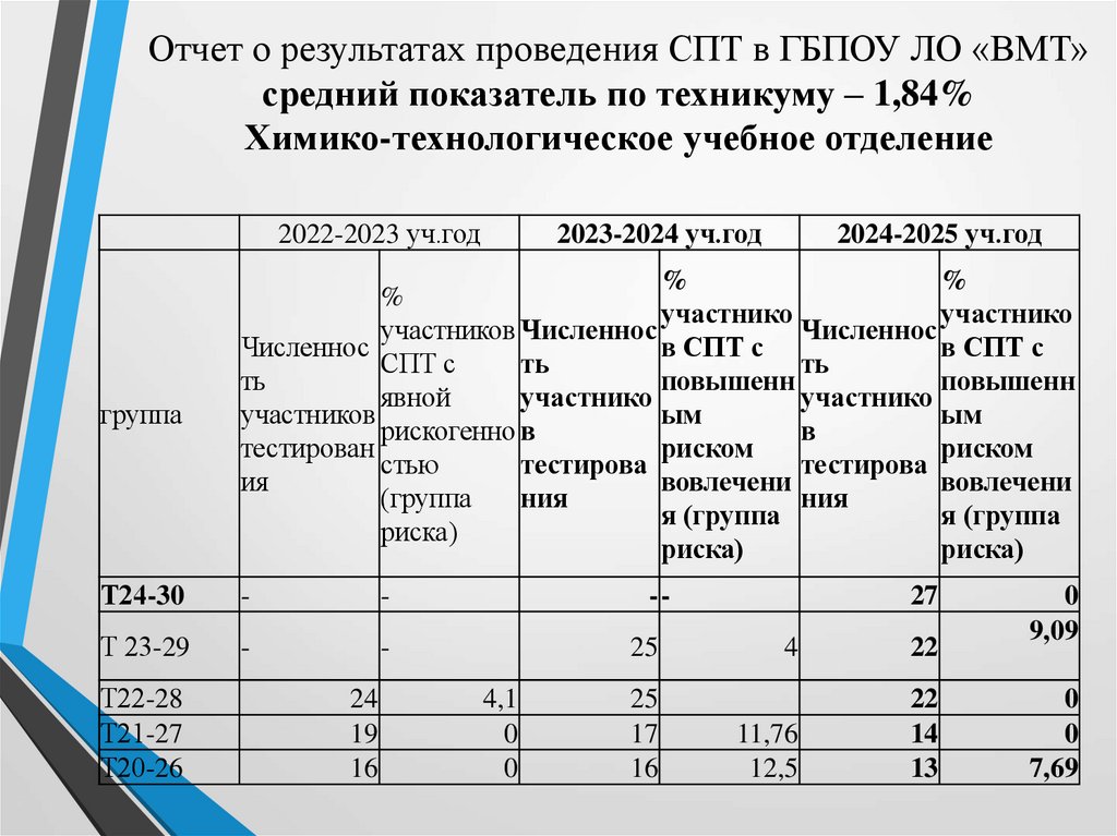 Отчет о результатах проведения СПТ в ГБПОУ ЛО «ВМТ» средний показатель по техникуму – 1,84% Химико-технологическое учебное