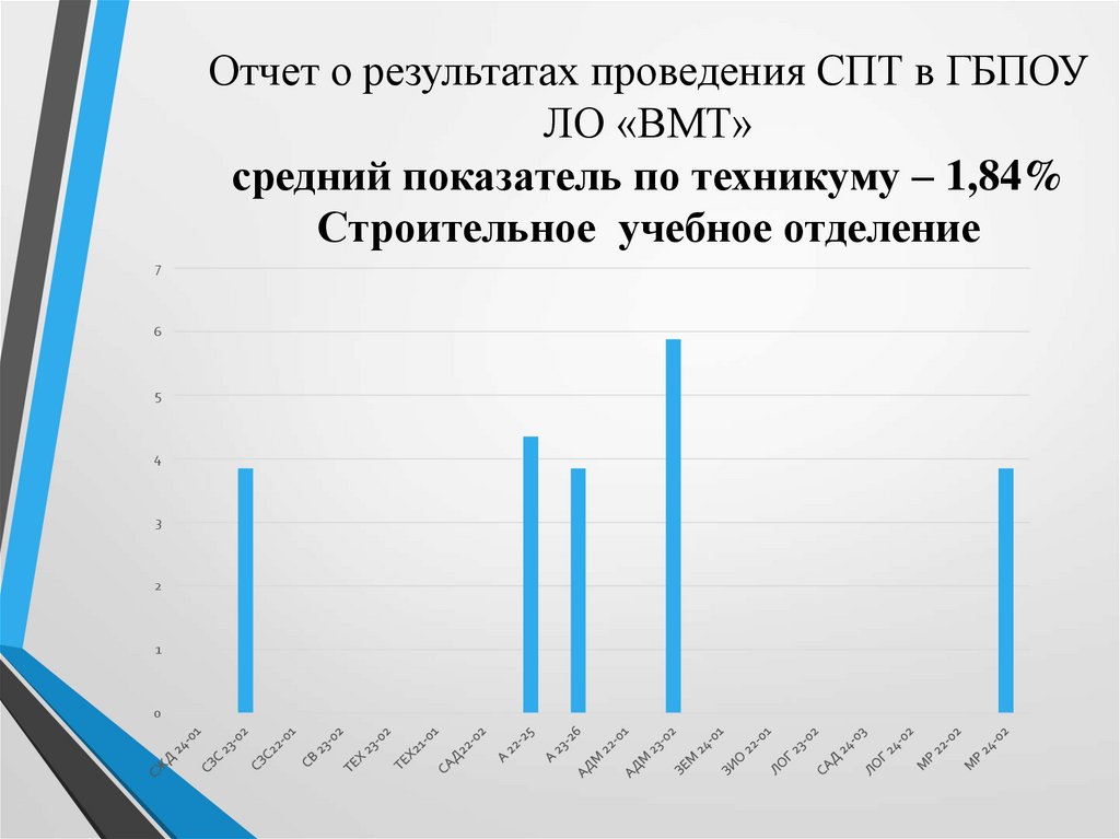 Отчет о результатах проведения СПТ в ГБПОУ ЛО «ВМТ» средний показатель по техникуму – 1,84% Строительное учебное отделение