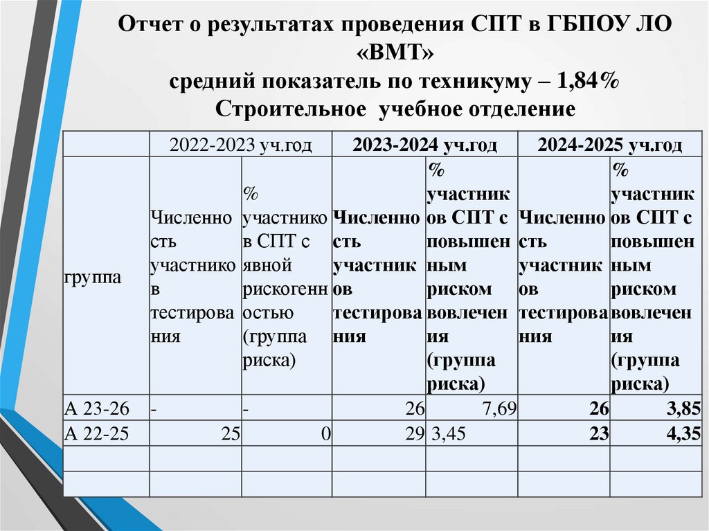 Отчет о результатах проведения СПТ в ГБПОУ ЛО «ВМТ» средний показатель по техникуму – 1,84% Строительное учебное отделение