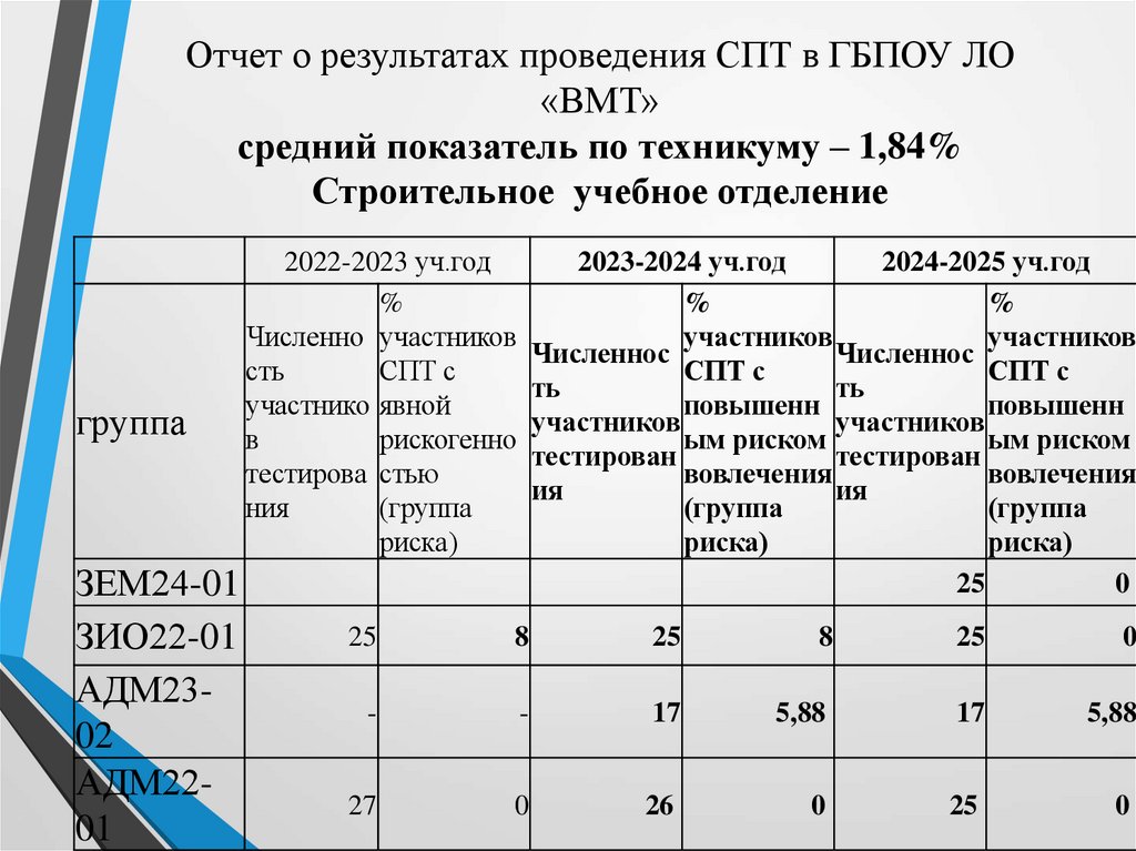 Отчет о результатах проведения СПТ в ГБПОУ ЛО «ВМТ» средний показатель по техникуму – 1,84% Строительное учебное отделение