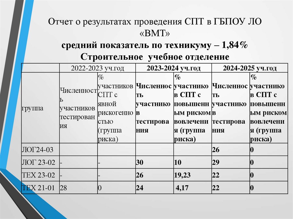 Отчет о результатах проведения СПТ в ГБПОУ ЛО «ВМТ» средний показатель по техникуму – 1,84% Строительное учебное отделение