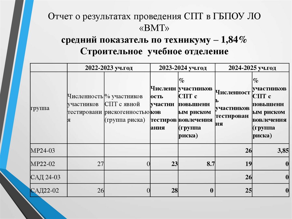 Отчет о результатах проведения СПТ в ГБПОУ ЛО «ВМТ» средний показатель по техникуму – 1,84% Строительное учебное отделение