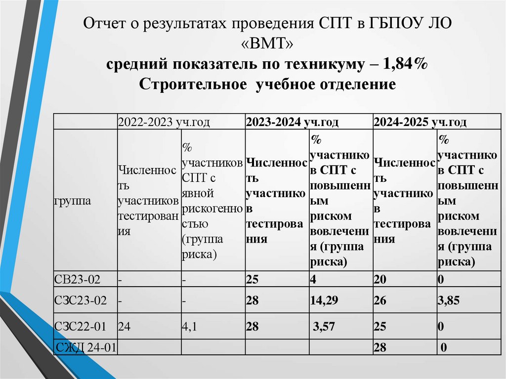 Отчет о результатах проведения СПТ в ГБПОУ ЛО «ВМТ» средний показатель по техникуму – 1,84% Строительное учебное отделение