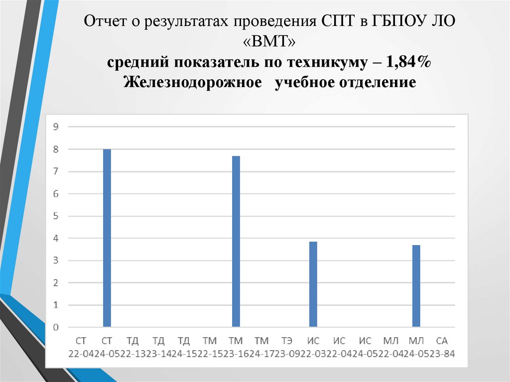 Отчет о результатах проведения СПТ в ГБПОУ ЛО «ВМТ» средний показатель по техникуму – 1,84% Железнодорожное учебное отделение
