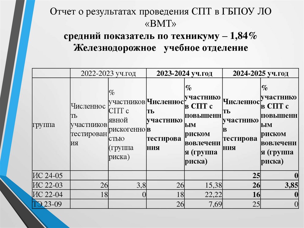 Отчет о результатах проведения СПТ в ГБПОУ ЛО «ВМТ» средний показатель по техникуму – 1,84% Железнодорожное учебное отделение
