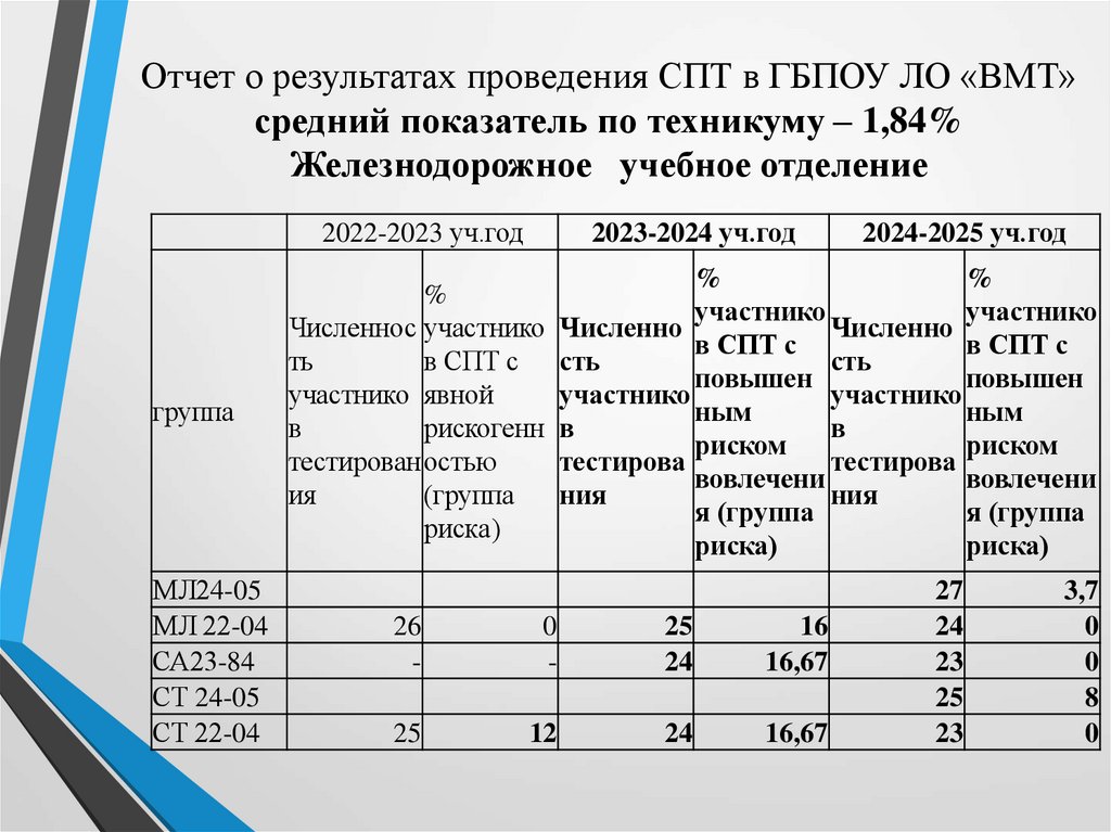 Отчет о результатах проведения СПТ в ГБПОУ ЛО «ВМТ» средний показатель по техникуму – 1,84% Железнодорожное учебное отделение