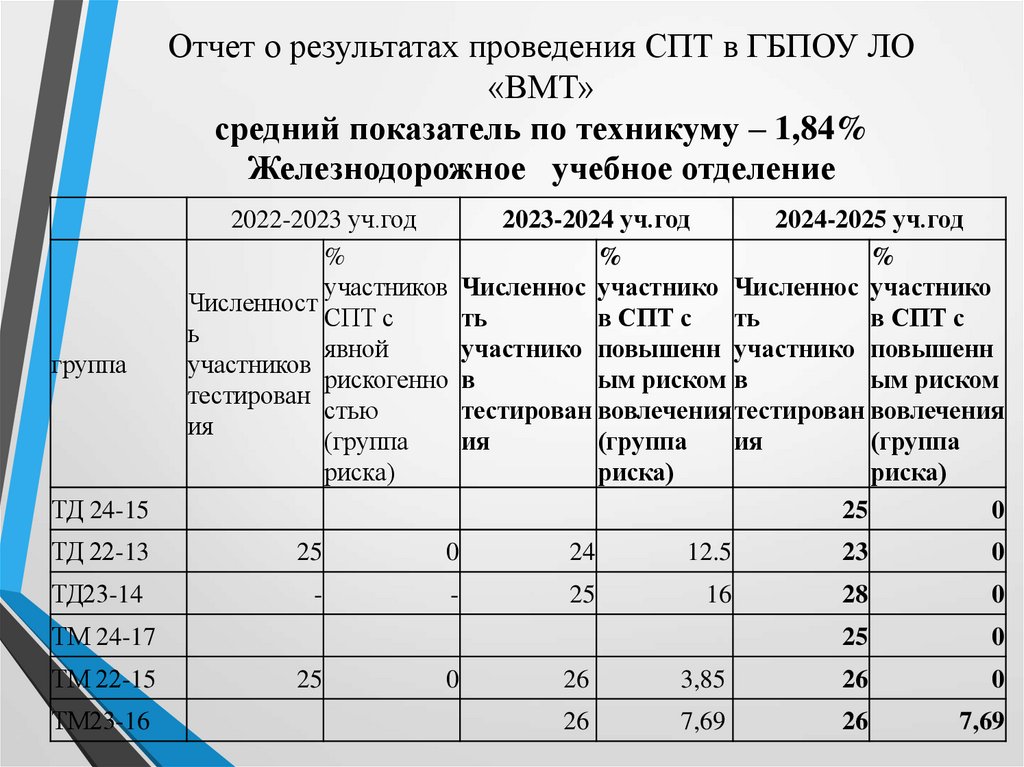 Отчет о результатах проведения СПТ в ГБПОУ ЛО «ВМТ» средний показатель по техникуму – 1,84% Железнодорожное учебное отделение