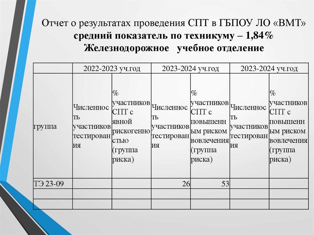 Отчет о результатах проведения СПТ в ГБПОУ ЛО «ВМТ» средний показатель по техникуму – 1,84% Железнодорожное учебное отделение