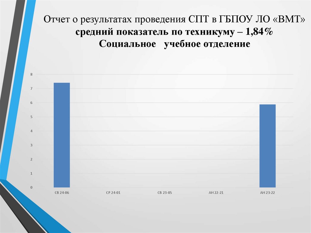 Отчет о результатах проведения СПТ в ГБПОУ ЛО «ВМТ» средний показатель по техникуму – 1,84% Социальное учебное отделение