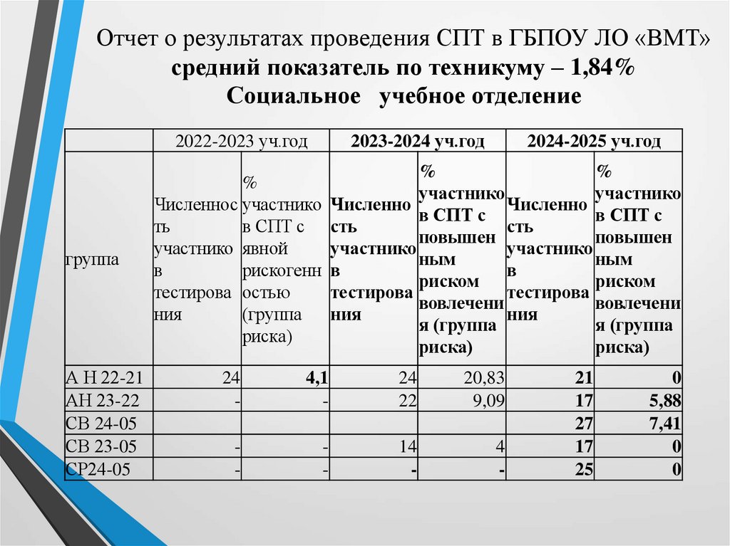 Отчет о результатах проведения СПТ в ГБПОУ ЛО «ВМТ» средний показатель по техникуму – 1,84% Социальное учебное отделение