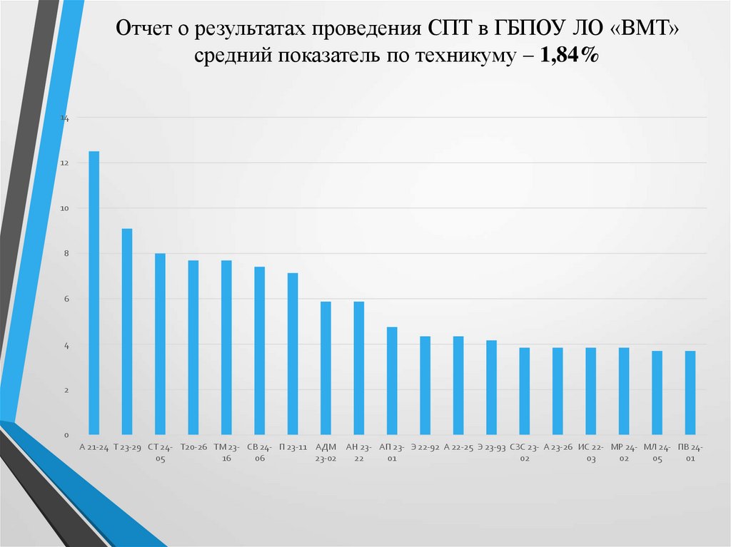 Отчет о результатах проведения СПТ в ГБПОУ ЛО «ВМТ» средний показатель по техникуму – 1,84%