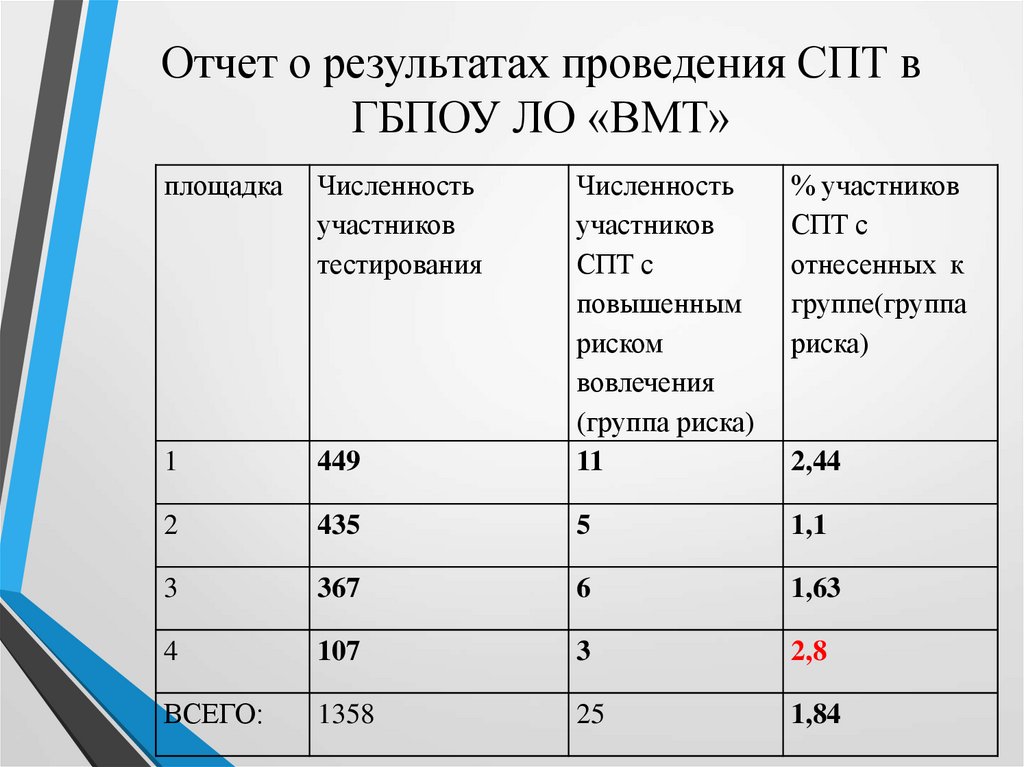 Отчет о результатах проведения СПТ в ГБПОУ ЛО «ВМТ»