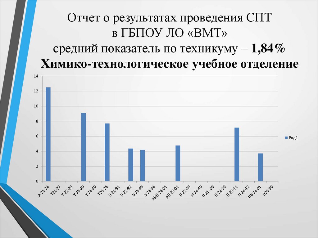 Отчет о результатах проведения СПТ в ГБПОУ ЛО «ВМТ» средний показатель по техникуму – 1,84% Химико-технологическое учебное