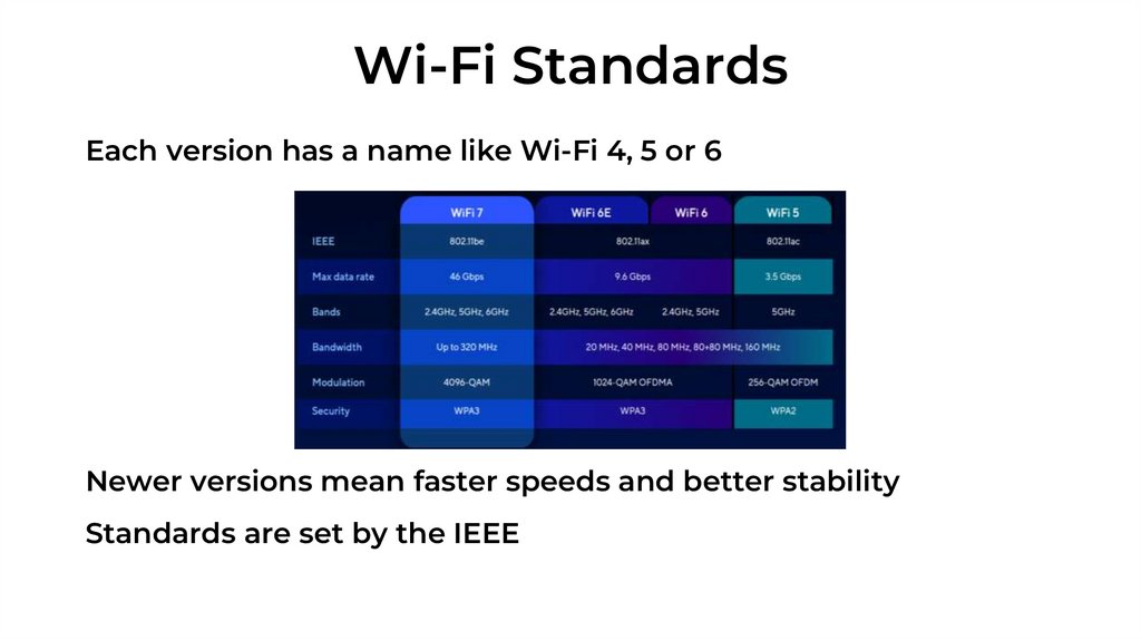 Wi-Fi Standards